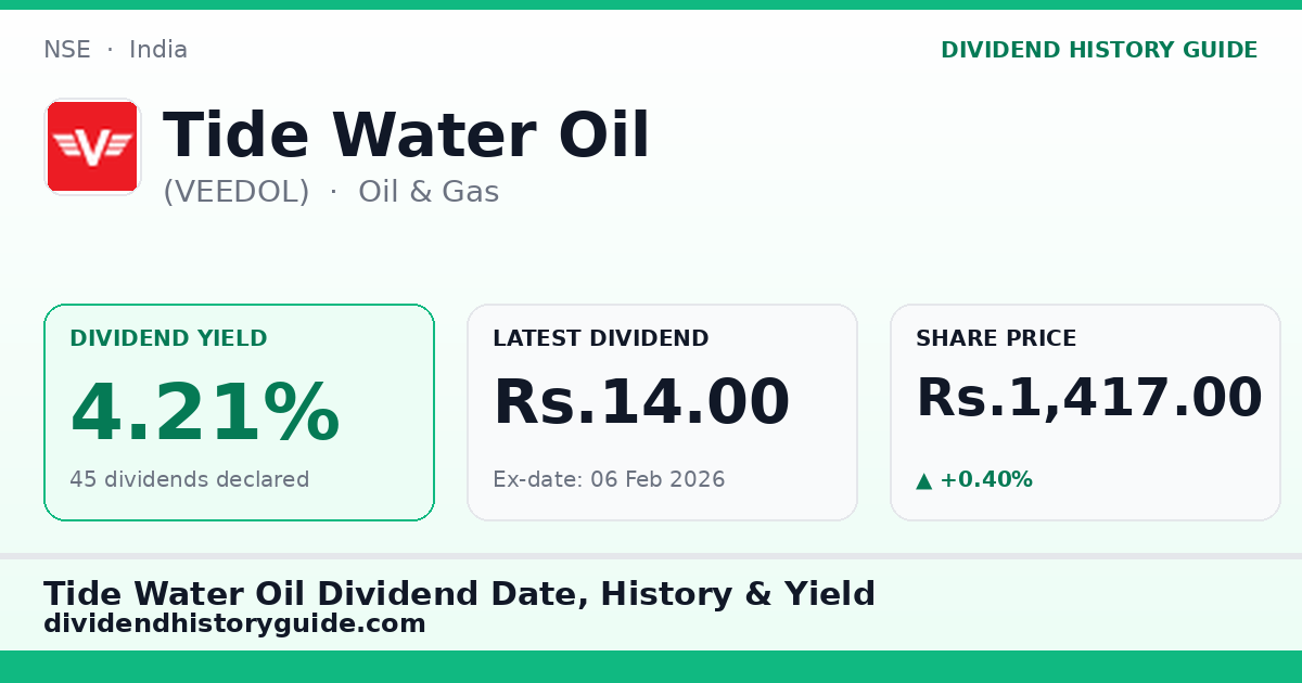 Tide Water Oil (VEEDOL) dividend history — 4.21% yield, 45 dividends declared
