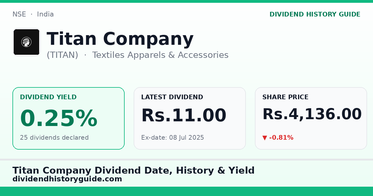 Titan Company (TITAN) dividend history — 0.25% yield, 25 dividends declared
