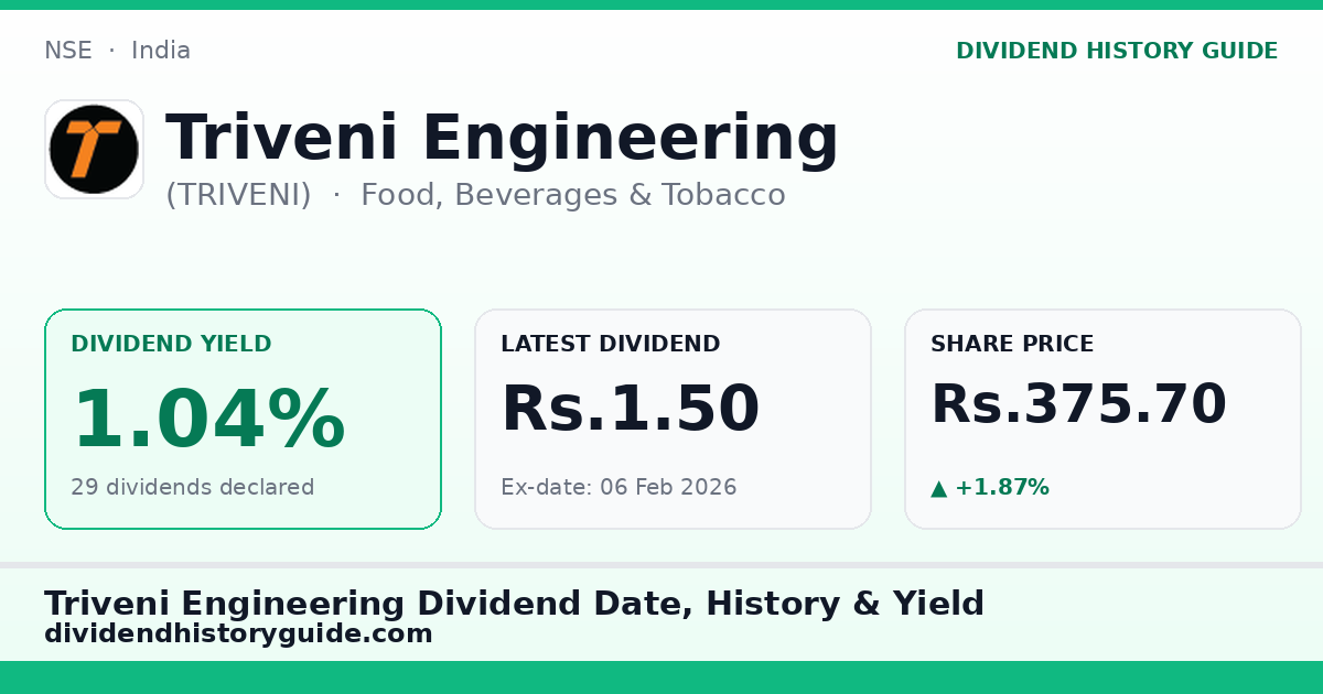 Triveni Engineering (TRIVENI) dividend history — 1.04% yield, 29 dividends declared