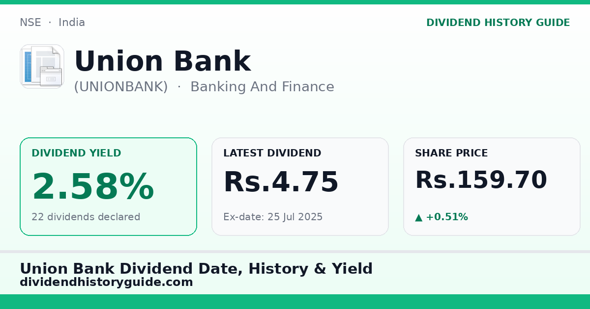 Union Bank (UNIONBANK) dividend history — 2.58% yield, 22 dividends declared