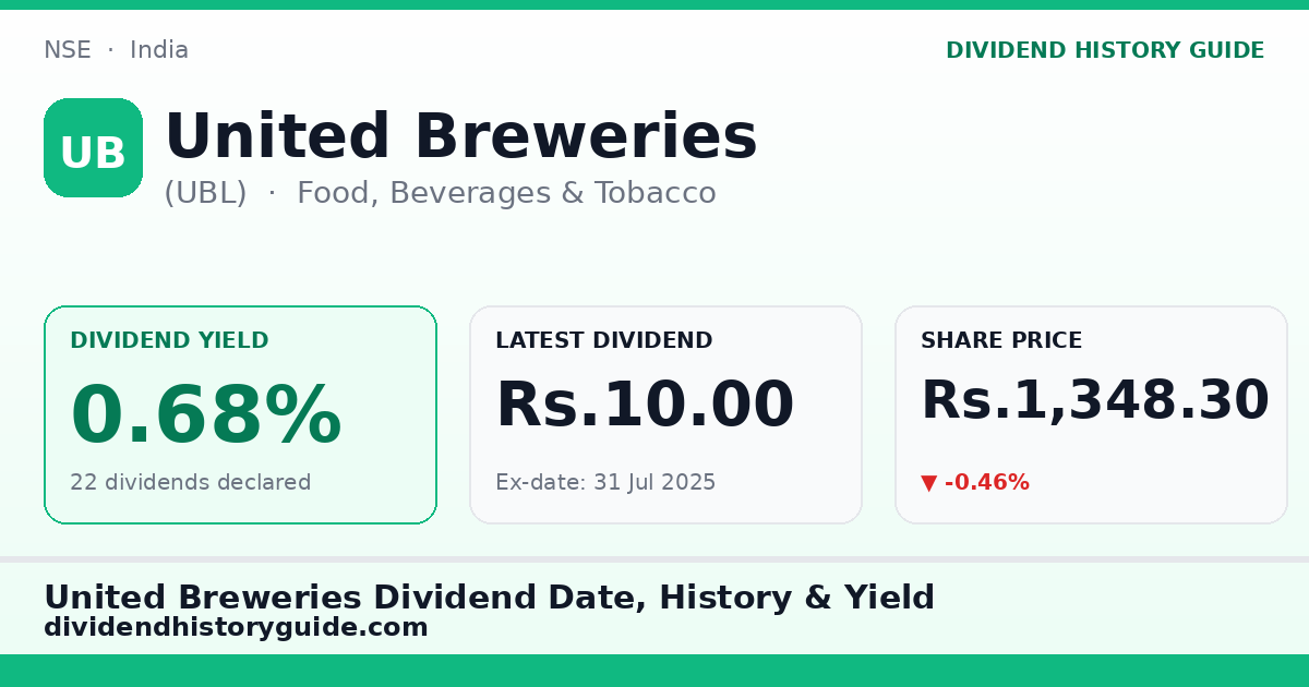 United Breweries (UBL) dividend history — 0.68% yield, 22 dividends declared